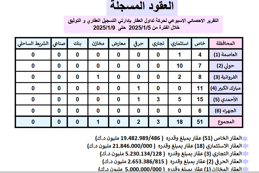 ما هي إجمالي التداولات العقارية؟